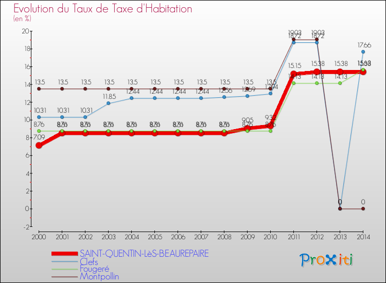 Evolution du taux de la taxe d'habitation pour SAINT-QUENTIN-LèS-BEAUREPAIRE et les communes proches de 2000 à 2014 Comparaison des taux de la taxe d'habitation pour SAINT-QUENTIN-LèS-BEAUREPAIRE et les communes voisines de 2000 à 2014