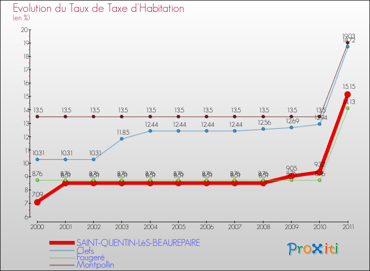 Evolution du taux de la taxe d'habitation pour SAINT-QUENTIN-LèS-BEAUREPAIRE et les communes proches Comparaison des taux de la taxe d'habitation pour SAINT-QUENTIN-LèS-BEAUREPAIRE et les communes voisines