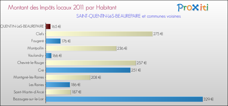 Montant des impôts locaux par Habitant pour SAINT-QUENTIN-LèS-BEAUREPAIRE et les communes proches Comparaison des impôts locaux par habitant pour SAINT-QUENTIN-LèS-BEAUREPAIRE et les communes voisines