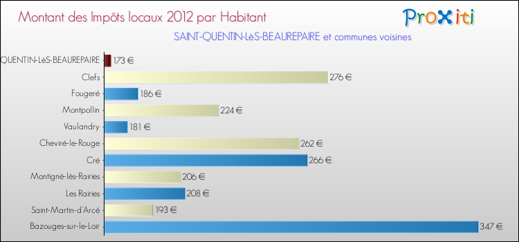Montant des impôts locaux par Habitant pour SAINT-QUENTIN-LèS-BEAUREPAIRE et les communes proches Comparaison des impôts locaux par habitant pour SAINT-QUENTIN-LèS-BEAUREPAIRE et les communes voisines