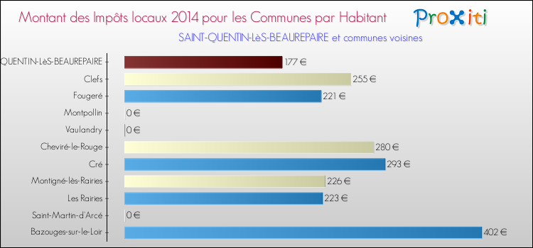 Montant des impôts locaux par Habitant pour SAINT-QUENTIN-LèS-BEAUREPAIRE et les communes proches en 2014 Comparaison des impôts locaux par habitant pour SAINT-QUENTIN-LèS-BEAUREPAIRE et les communes voisines en 2014