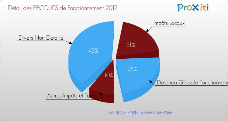 Décomposition du Budget de Fonctionnement 2012 de la commune de SAINT-QUENTIN-LèS-BEAUREPAIRE Budget de Fonctionnement 2012 pour la commune de SAINT-QUENTIN-LèS-BEAUREPAIRE