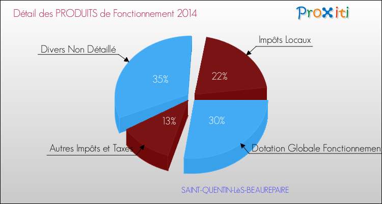 Décomposition du Budget de Fonctionnement 2014 de la commune de SAINT-QUENTIN-LèS-BEAUREPAIRE Budget de Fonctionnement 2014 pour la commune de SAINT-QUENTIN-LèS-BEAUREPAIRE