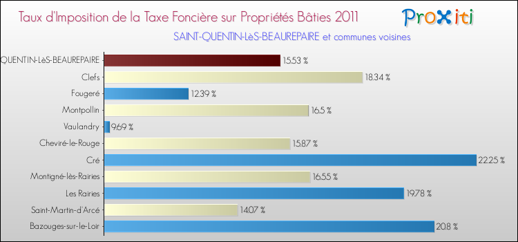 Taux d'imposition de la taxe foncière sur le bati 2011 pour SAINT-QUENTIN-LèS-BEAUREPAIRE et les communes proches Comparaison des taux d'imposition de la taxe foncière sur le bati 2011 pour SAINT-QUENTIN-LèS-BEAUREPAIRE et les communes voisines