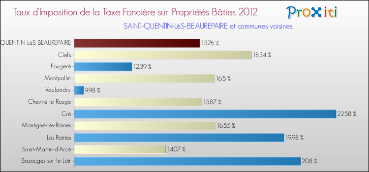 Taux d'imposition de la taxe foncière sur le bati 2012 pour SAINT-QUENTIN-LèS-BEAUREPAIRE et les communes proches Comparaison des taux d'imposition de la taxe foncière sur le bati 2012 pour SAINT-QUENTIN-LèS-BEAUREPAIRE et les communes voisines