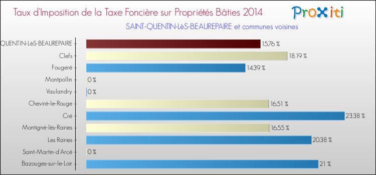 Taux d'imposition de la taxe foncière sur le bati 2014 pour SAINT-QUENTIN-LèS-BEAUREPAIRE et les communes proches Comparaison des taux d'imposition de la taxe foncière sur le bati 2014 pour SAINT-QUENTIN-LèS-BEAUREPAIRE et les communes voisines