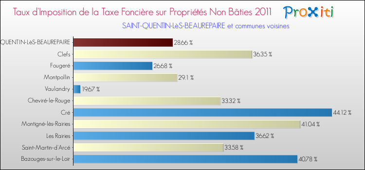 Taux d'imposition de la taxe foncière sur les immeubles et terrains non batis 2011 pour SAINT-QUENTIN-LèS-BEAUREPAIRE et les communes proches Comparaison des taux d'imposition de la taxe foncière sur les immeubles et terrains non batis 2011 pour SAINT-QUENTIN-LèS-BEAUREPAIRE et les communes voisines