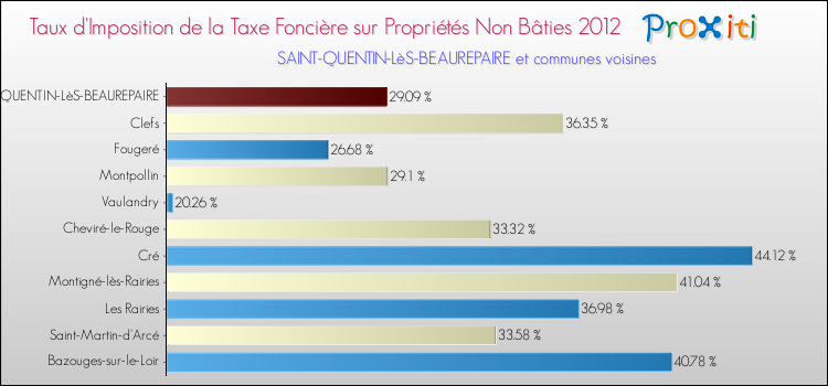 Taux d'imposition de la taxe foncière sur les immeubles et terrains non batis 2012 pour SAINT-QUENTIN-LèS-BEAUREPAIRE et les communes proches Comparaison des taux d'imposition de la taxe foncière sur les immeubles et terrains non batis 2012 pour SAINT-QUENTIN-LèS-BEAUREPAIRE et les communes voisines