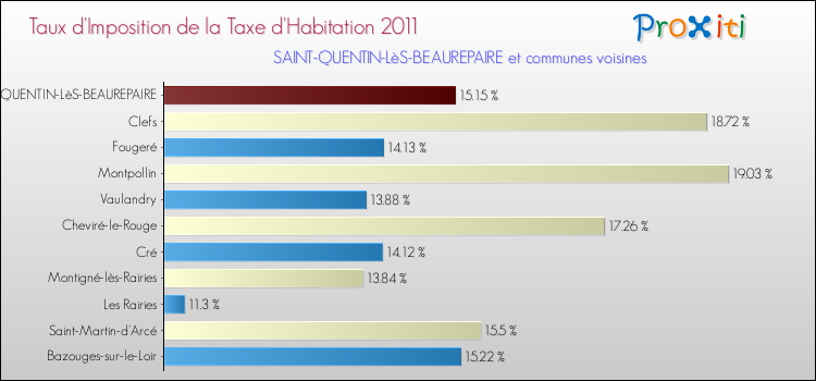 Taux d'imposition de la taxe d'habitation 2011 pour SAINT-QUENTIN-LèS-BEAUREPAIRE et les communes proches Comparaison des taux d'imposition de la taxe d'habitation 2011 pour SAINT-QUENTIN-LèS-BEAUREPAIRE et les communes voisines