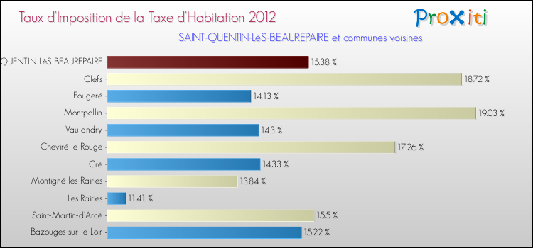 Taux d'imposition de la taxe d'habitation 2012 pour SAINT-QUENTIN-LèS-BEAUREPAIRE et les communes proches Comparaison des taux d'imposition de la taxe d'habitation 2012 pour SAINT-QUENTIN-LèS-BEAUREPAIRE et les communes voisines