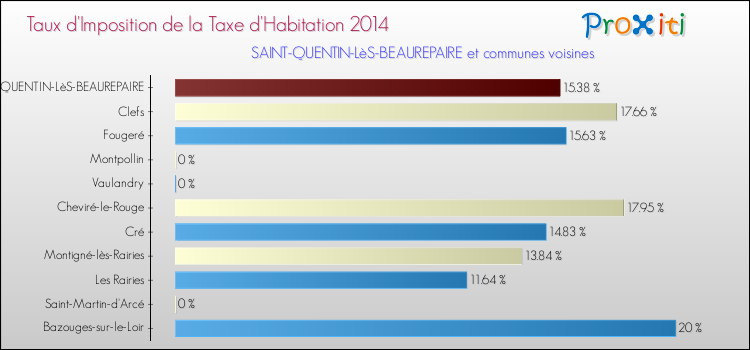 Taux d'imposition de la taxe d'habitation 2014 pour SAINT-QUENTIN-LèS-BEAUREPAIRE et les communes proches Comparaison des taux d'imposition de la taxe d'habitation 2014 pour SAINT-QUENTIN-LèS-BEAUREPAIRE et les communes voisines