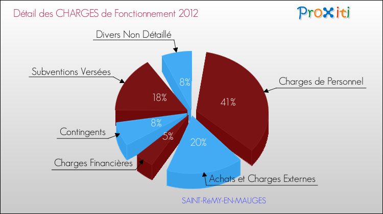 Décomposition des Charges de Fonctionnement 2012 de la commune de SAINT-RéMY-EN-MAUGES Charges de Fonctionnement 2012 pour la commune de SAINT-RéMY-EN-MAUGES
