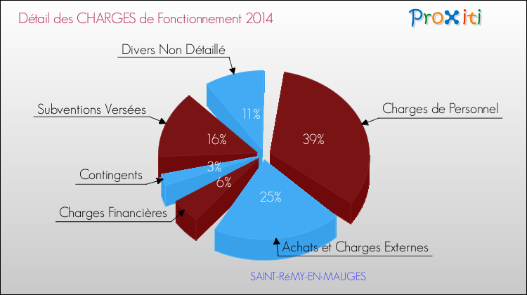 Décomposition des Charges de Fonctionnement 2014 de la commune de SAINT-RéMY-EN-MAUGES Charges de Fonctionnement 2014 pour la commune de SAINT-RéMY-EN-MAUGES