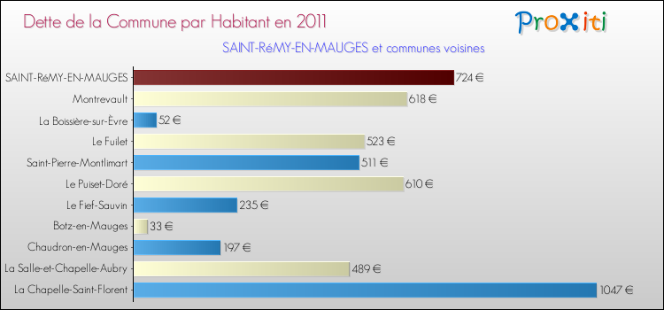 Dette par habitant de la commune en 2011 pour SAINT-RéMY-EN-MAUGES et les communes proches Comparaison de la dette par habitant de la commune en 2011 pour SAINT-RéMY-EN-MAUGES et les communes voisines