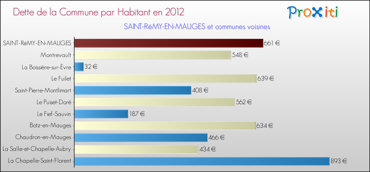 Dette par habitant de la commune en 2012 pour SAINT-RéMY-EN-MAUGES et les communes proches Comparaison de la dette par habitant de la commune en 2012 pour SAINT-RéMY-EN-MAUGES et les communes voisines