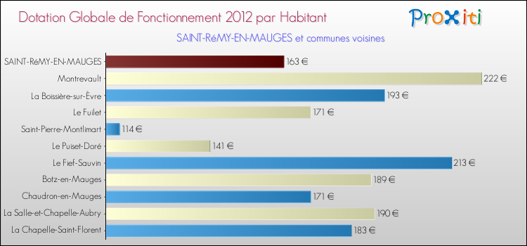 Montant des dotations globales de fonctionnement DGF par Habitant pour SAINT-RéMY-EN-MAUGES et les communes proches Comparaison des des dotations globales de fonctionnement DGF par habitant pour SAINT-RéMY-EN-MAUGES et les communes voisines