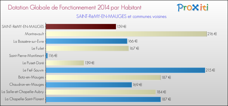 Montant des dotations globales de fonctionnement DGF par Habitant pour SAINT-RéMY-EN-MAUGES et les communes proches en 2014. Comparaison des des dotations globales de fonctionnement DGF par habitant pour SAINT-RéMY-EN-MAUGES et les communes voisines en 2014.