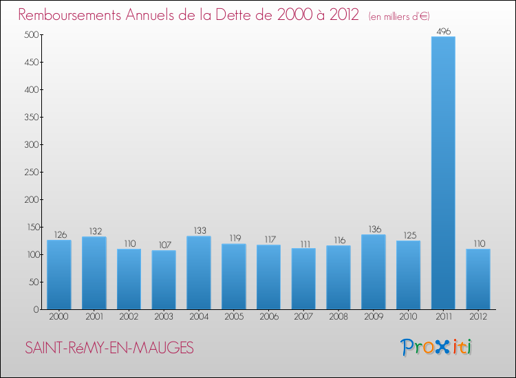 Evolution de l'annuité de la dette pour la commune de SAINT-RéMY-EN-MAUGES de 2000 à 2012 Annuités de la dette pour SAINT-RéMY-EN-MAUGES de 2000 à 2012