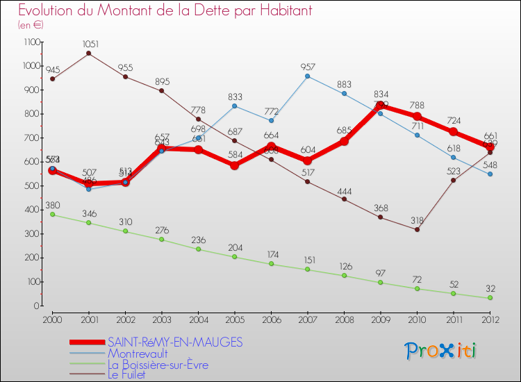 Evolution de la dette par habitant pour la commune de SAINT-RéMY-EN-MAUGES et les communes proches de 2000 à 2012 Comparaison de la dette par habitant pour SAINT-RéMY-EN-MAUGES et les communes voisines de 2000 à 2012