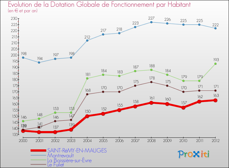 Evolution et montant de la dotation globale de fonctionnement par Habitant pour SAINT-RéMY-EN-MAUGES et les communes proches Comparaison des dotations globales de fonctionnement par habitant pour SAINT-RéMY-EN-MAUGES et les communes voisines