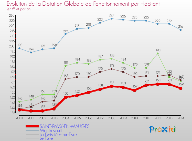 Evolution et montant de la dotation globale de fonctionnement par Habitant pour SAINT-RéMY-EN-MAUGES et les communes proches de 2000 à 2014. Comparaison des dotations globales de fonctionnement par habitant pour SAINT-RéMY-EN-MAUGES et les communes voisines de 2000 à 2014.