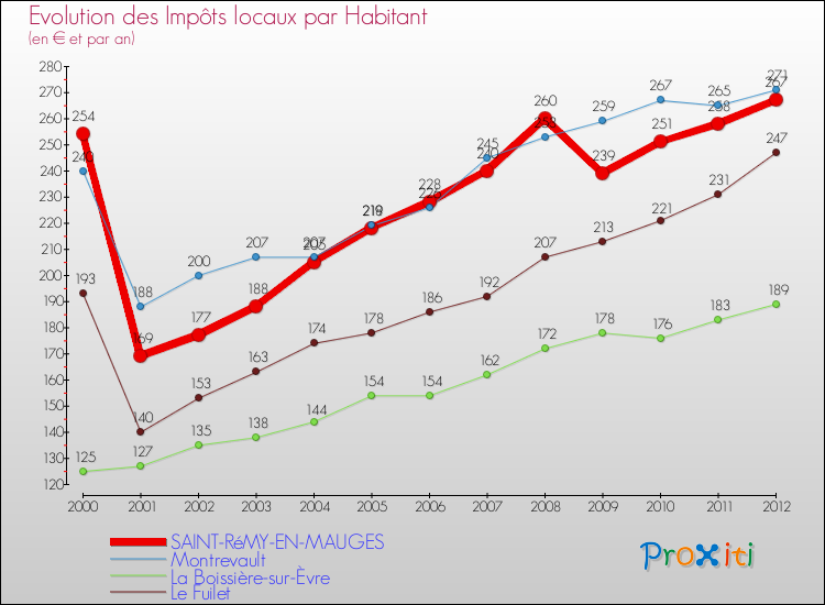 Evolution et montant des impôts locaux par Habitant pour SAINT-RéMY-EN-MAUGES et les communes proches Comparaison des impôts locaux par habitant pour SAINT-RéMY-EN-MAUGES et les communes voisines