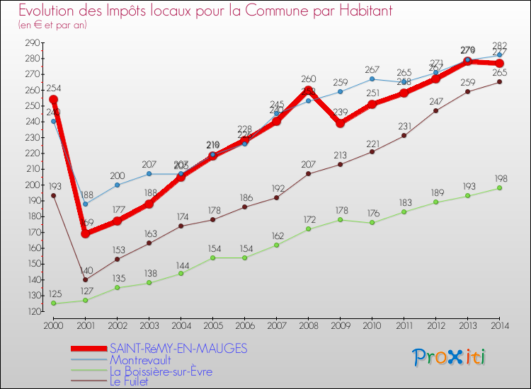 Evolution et montant des impôts locaux par Habitant pour SAINT-RéMY-EN-MAUGES et les communes proches de 2000 à 2014 Comparaison des impôts locaux par habitant pour SAINT-RéMY-EN-MAUGES et les communes voisines de 2000 à 2014