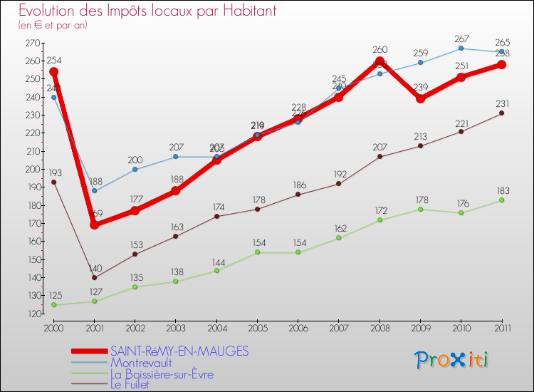 Evolution et montant des impôts locaux par Habitant pour SAINT-RéMY-EN-MAUGES et les communes proches Comparaison des impôts locaux par habitant pour SAINT-RéMY-EN-MAUGES et les communes voisines