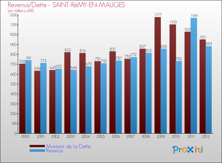 Evolution comparée de la dette et des revenus pour la commune de SAINT-RéMY-EN-MAUGES de 2000 à 2012 Comparaison de la dette et des revenus pour SAINT-RéMY-EN-MAUGES de 2000 à 2012