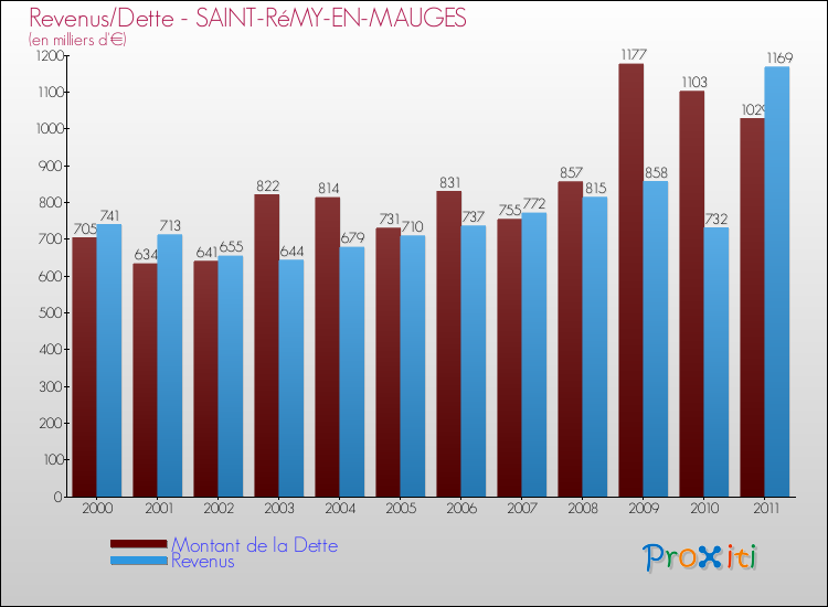 Evolution comparée de la dette et des revenus pour la commune de SAINT-RéMY-EN-MAUGES de 2000 à 2011 Comparaison de la dette et des revenus pour SAINT-RéMY-EN-MAUGES de 2000 à 2011
