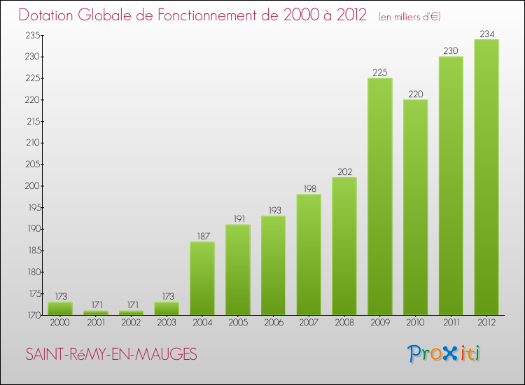 Evolution du montant de la Dotation Globale de Fonctionnement pour la commune de SAINT-RéMY-EN-MAUGES de 2000 à 2012 Evolution du montant de la Dotation Globale de Fonctionnement pour SAINT-RéMY-EN-MAUGES de 2000 à 2012