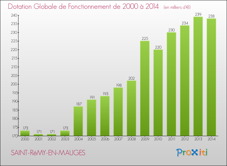 Evolution du montant de la Dotation Globale de Fonctionnement pour la commune de SAINT-RéMY-EN-MAUGES de 2000 à 2014 Evolution du montant de la Dotation Globale de Fonctionnement pour SAINT-RéMY-EN-MAUGES de 2000 à 2014