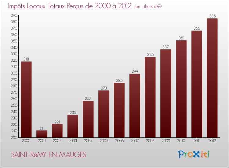 Evolution des Impôts Locaux pour la commune de SAINT-RéMY-EN-MAUGES de 2000 à 2012 Evolution des Impôts Locaux pour SAINT-RéMY-EN-MAUGES de 2000 à 2012