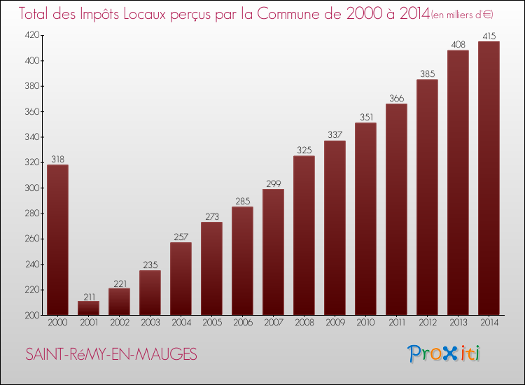 Evolution des Impôts Locaux pour la commune de SAINT-RéMY-EN-MAUGES de 2000 à 2014 Evolution des Impôts Locaux pour SAINT-RéMY-EN-MAUGES de 2000 à 2014