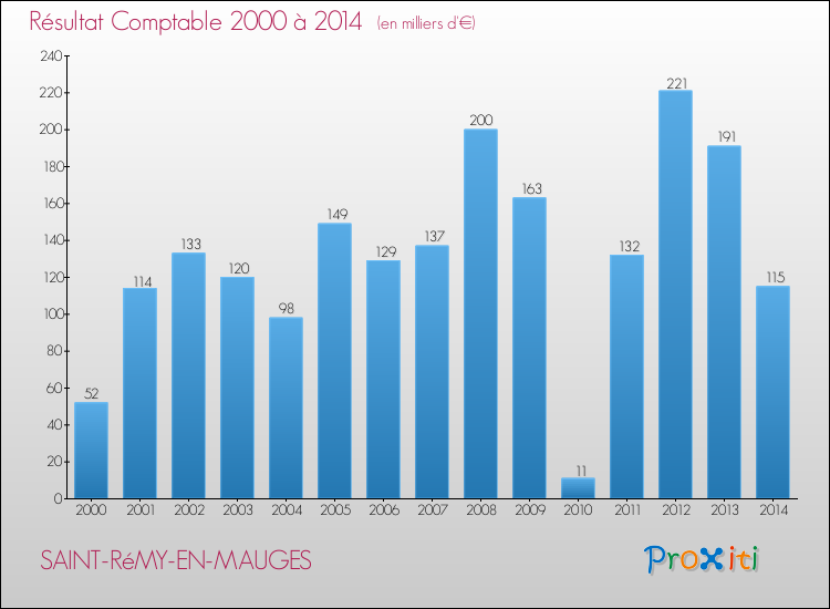 Evolution du résultat comptable pour la commune de SAINT-RéMY-EN-MAUGES de 2000 à 2014 Evolution du résultat comptable pour SAINT-RéMY-EN-MAUGES de 2000 à 2014