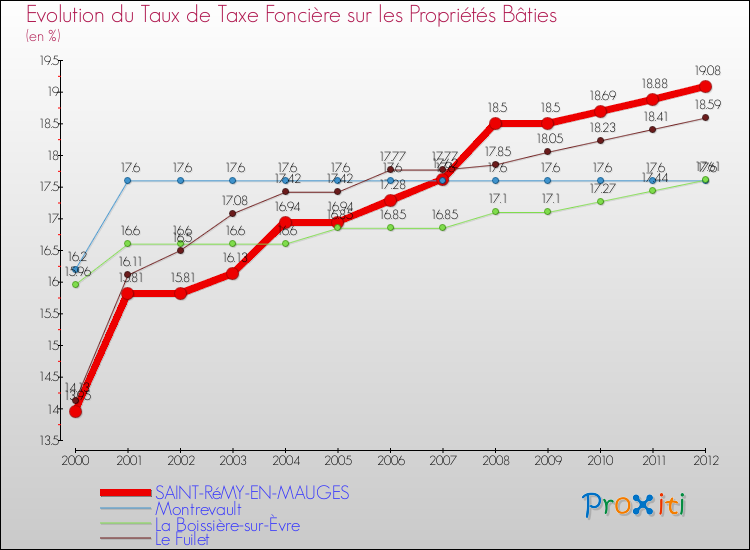 Evolution du taux de la taxe foncière sur le bati pour SAINT-RéMY-EN-MAUGES et les communes proches de 2000 à 2012 Comparaison des taux de taxe foncière sur le bati pour SAINT-RéMY-EN-MAUGES et les communes voisines de 2000 à 2012