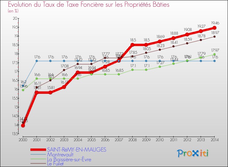 Evolution du taux de la taxe foncière sur le bati pour SAINT-RéMY-EN-MAUGES et les communes proches de 2000 à 2014 Comparaison des taux de taxe foncière sur le bati pour SAINT-RéMY-EN-MAUGES et les communes voisines de 2000 à 2014