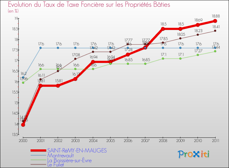 Evolution du taux de la taxe foncière sur le bati pour SAINT-RéMY-EN-MAUGES et les communes proches Comparaison des taux de taxe foncière sur le bati pour SAINT-RéMY-EN-MAUGES et les communes voisines