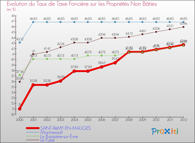 Evolution du taux de la taxe foncière sur les immeubles et terrains non batis pour SAINT-RéMY-EN-MAUGES et les communes proches de 2000 à 2012 Comparaison des taux de la taxe foncière sur les immeubles et terrains non batis pour SAINT-RéMY-EN-MAUGES et les communes voisines de 2000 à 2012