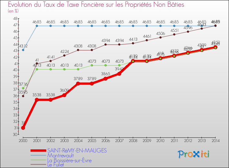 Evolution du taux de la taxe foncière sur les immeubles et terrains non batis pour SAINT-RéMY-EN-MAUGES et les communes proches de 2000 à 2014 Comparaison des taux de la taxe foncière sur les immeubles et terrains non batis pour SAINT-RéMY-EN-MAUGES et les communes voisines de 2000 à 2014