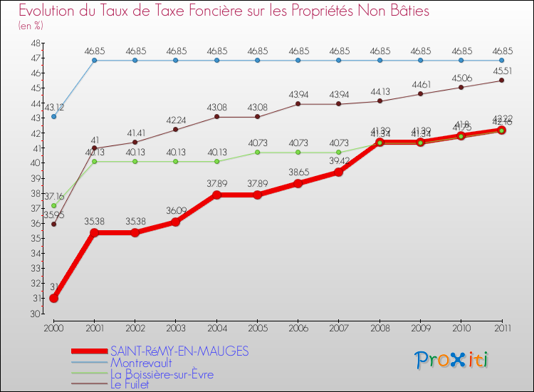 Evolution du taux de la taxe foncière sur les immeubles et terrains non batis pour SAINT-RéMY-EN-MAUGES et les communes proches Comparaison des taux de la taxe foncière sur les immeubles et terrains non batis pour SAINT-RéMY-EN-MAUGES et les communes voisines