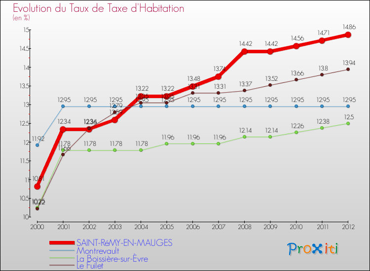 Evolution du taux de la taxe d'habitation pour SAINT-RéMY-EN-MAUGES et les communes proches Comparaison des taux de la taxe d'habitation pour SAINT-RéMY-EN-MAUGES et les communes voisines