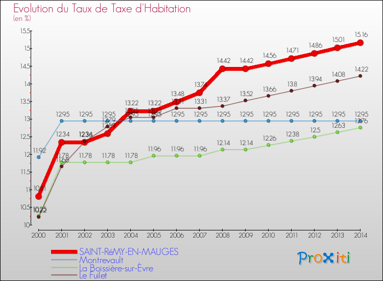 Evolution du taux de la taxe d'habitation pour SAINT-RéMY-EN-MAUGES et les communes proches de 2000 à 2014 Comparaison des taux de la taxe d'habitation pour SAINT-RéMY-EN-MAUGES et les communes voisines de 2000 à 2014