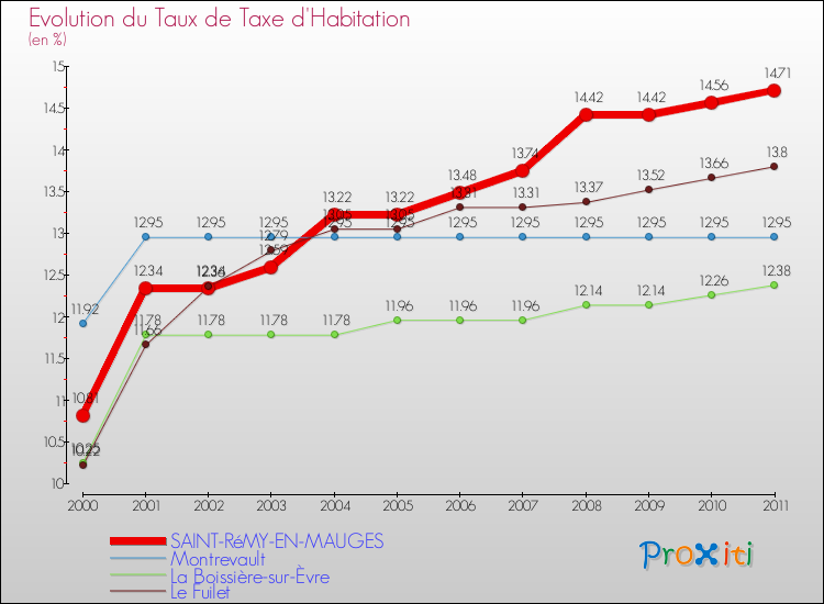 Evolution du taux de la taxe d'habitation pour SAINT-RéMY-EN-MAUGES et les communes proches Comparaison des taux de la taxe d'habitation pour SAINT-RéMY-EN-MAUGES et les communes voisines