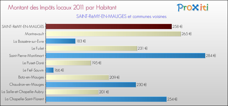 Montant des impôts locaux par Habitant pour SAINT-RéMY-EN-MAUGES et les communes proches Comparaison des impôts locaux par habitant pour SAINT-RéMY-EN-MAUGES et les communes voisines