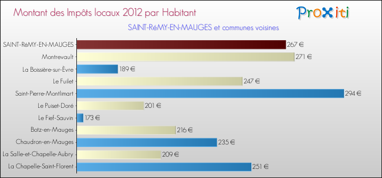 Montant des impôts locaux par Habitant pour SAINT-RéMY-EN-MAUGES et les communes proches Comparaison des impôts locaux par habitant pour SAINT-RéMY-EN-MAUGES et les communes voisines