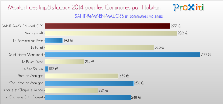 Montant des impôts locaux par Habitant pour SAINT-RéMY-EN-MAUGES et les communes proches en 2014 Comparaison des impôts locaux par habitant pour SAINT-RéMY-EN-MAUGES et les communes voisines en 2014