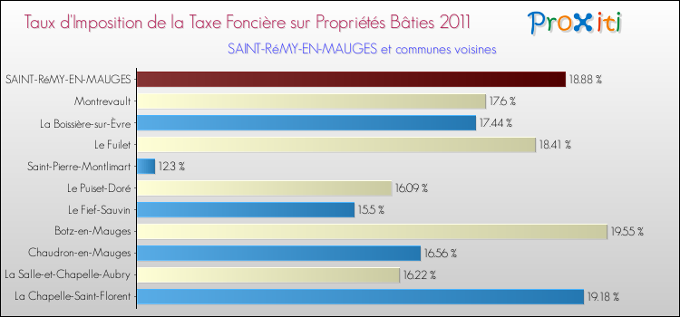 Taux d'imposition de la taxe foncière sur le bati 2011 pour SAINT-RéMY-EN-MAUGES et les communes proches Comparaison des taux d'imposition de la taxe foncière sur le bati 2011 pour SAINT-RéMY-EN-MAUGES et les communes voisines