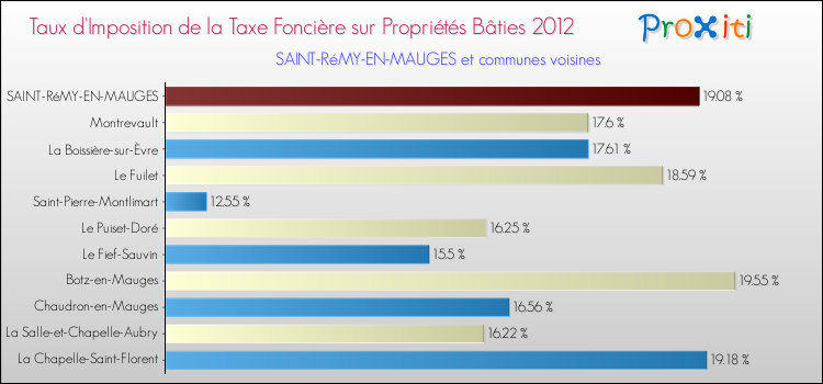 Taux d'imposition de la taxe foncière sur le bati 2012 pour SAINT-RéMY-EN-MAUGES et les communes proches Comparaison des taux d'imposition de la taxe foncière sur le bati 2012 pour SAINT-RéMY-EN-MAUGES et les communes voisines