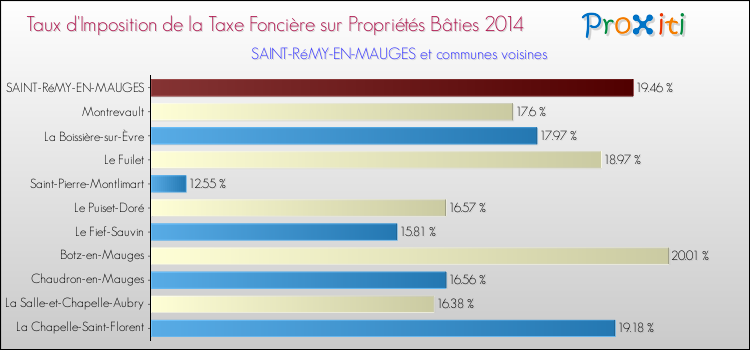 Taux d'imposition de la taxe foncière sur le bati 2014 pour SAINT-RéMY-EN-MAUGES et les communes proches Comparaison des taux d'imposition de la taxe foncière sur le bati 2014 pour SAINT-RéMY-EN-MAUGES et les communes voisines